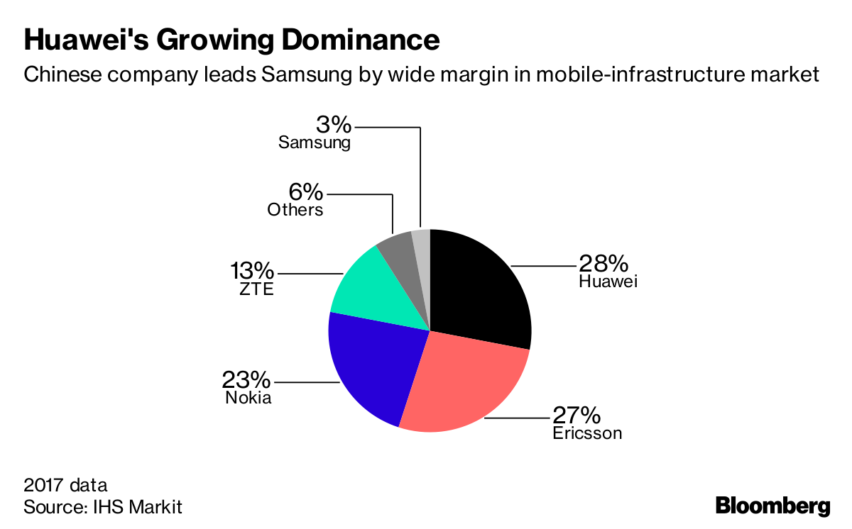 احتمال شکست سامسونگ در حوزه ۵G به هوآوی