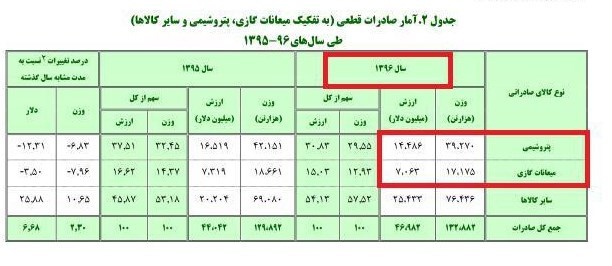 لزوم گزارش دهی دقیق در خصوص سرنوشت دلار‌های صادراتی+جدول