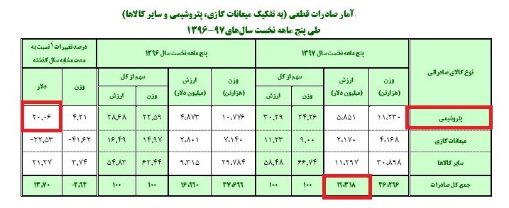 لزوم گزارش دهی دقیق در خصوص سرنوشت دلار‌های صادراتی+جدول