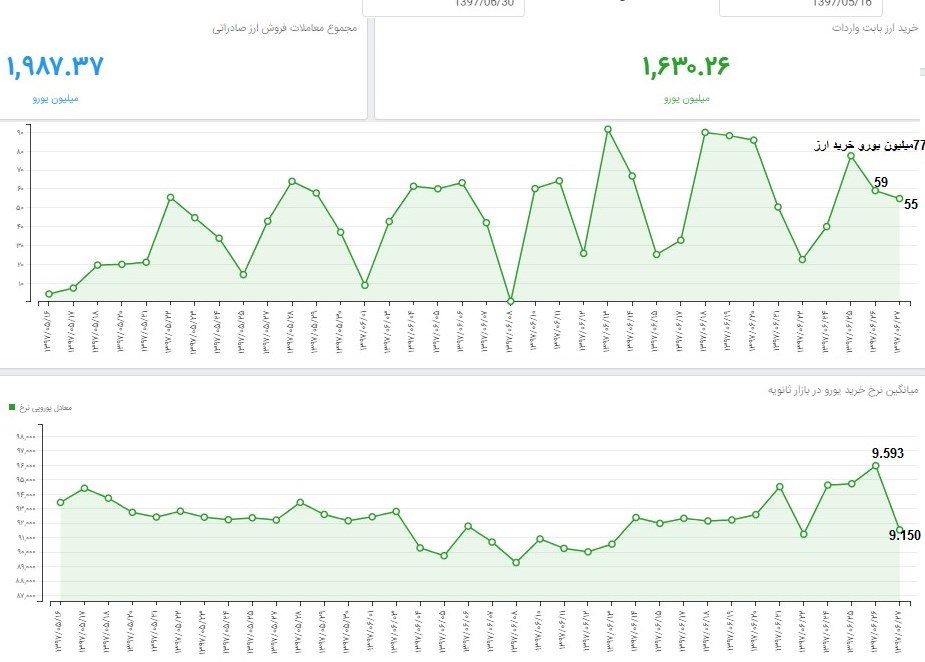 ۴۰۰ میلیون یورو ارز صادراتی در نیما بدون مشتری ماند + نمودار