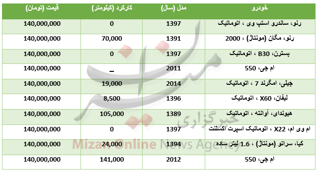 با ۱۴۰ میلیون تومان چه خودروهایی میتوان خرید؟ با ۱۴۰ میلیون تومان چه خودروهایی میتوان خرید؟