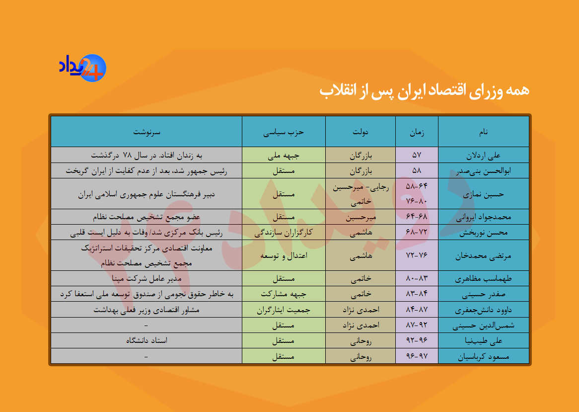 سرنوشت وزرای اقتصاد از بنی&zwnj;صدر و اردلان تا امروز/ کرباسیان؛ اولین وزیر اقتصاد که با استیضاح عزل شد +جدول