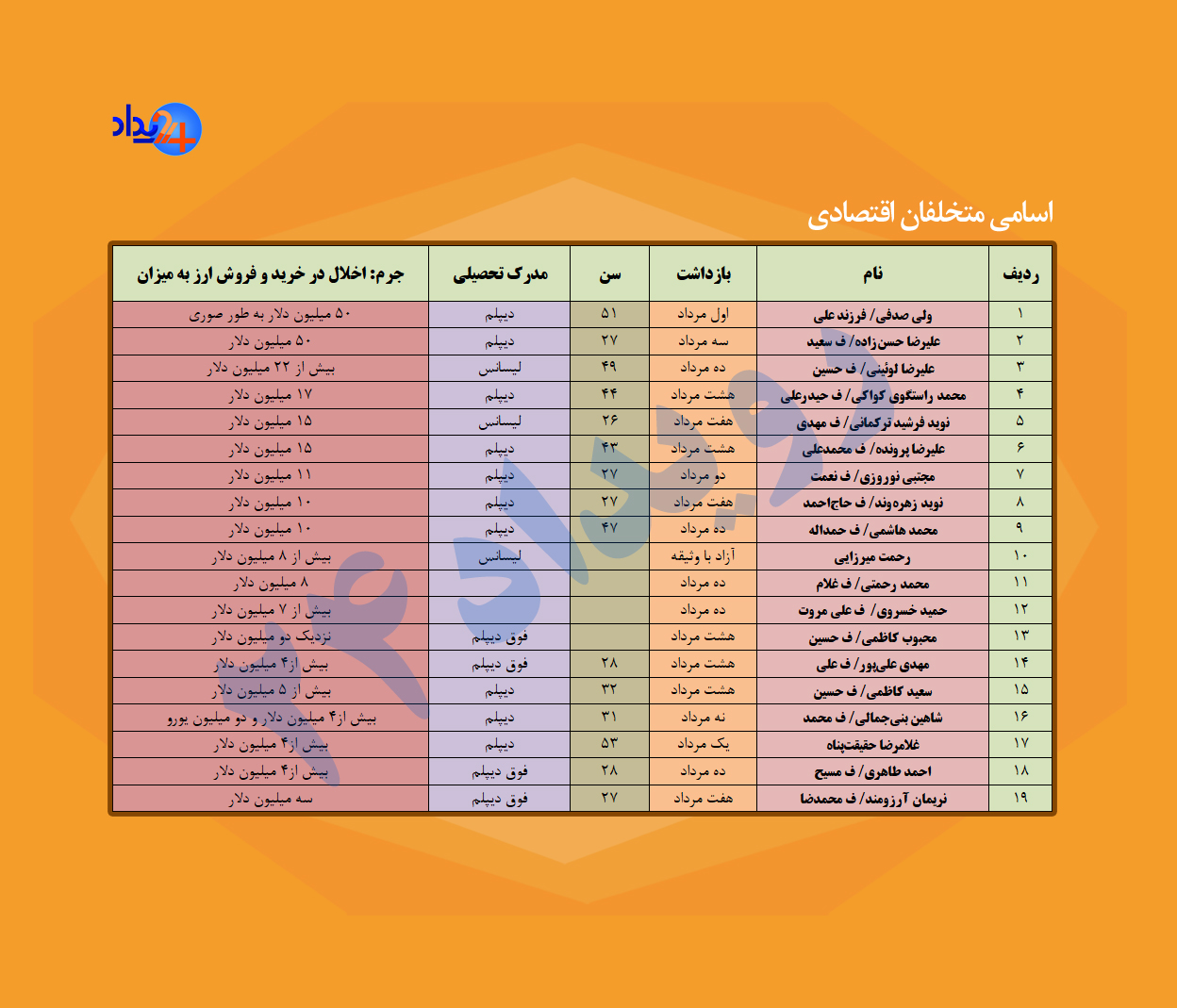 کلکسیون دهه‌های شصت و هفتادی در بین اسامی اخلالگران اقتصادی