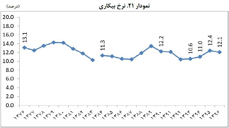 دهه هفتادی‌ها در بازار کار چه وضعیتی دارند؟
