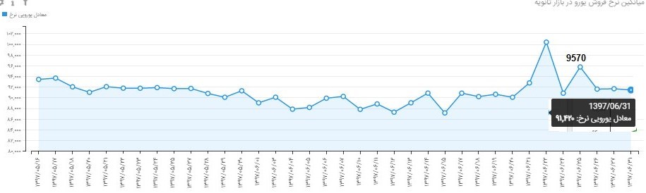افت ۱۰۰ میلیون یورویی تزریق ارز در بازار ثانویه افت ۱۰۰ میلیون یورویی تزریق ارز در بازار ثانویه