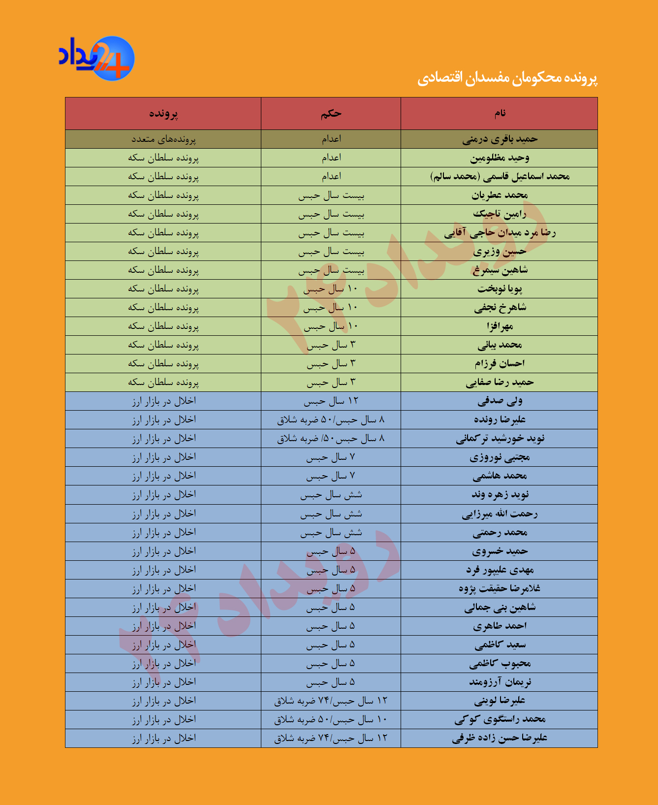 مفسدان اقتصادی به چه اتهامی به زندان رفتند؟ +جدول
