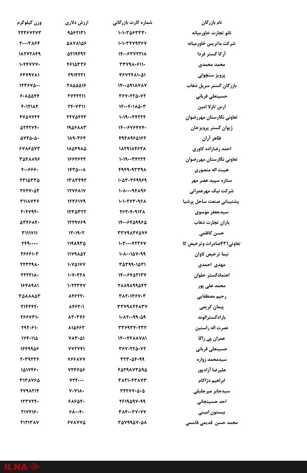 اسامی صادر کنندگان گوجه فرنگی منتشر شد +لیست اسامی