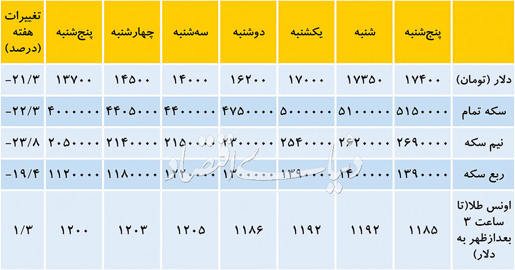 نزولی‌ترین هفته دلار۹۷