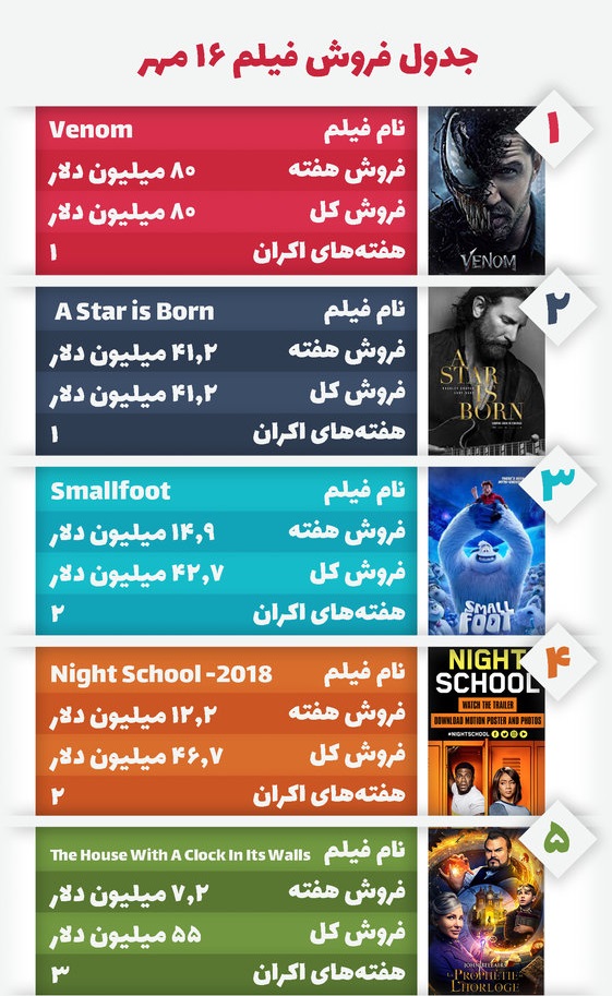 دو فیلم تازه اکران شده در صدر پرفروش&zwnj;های جهان