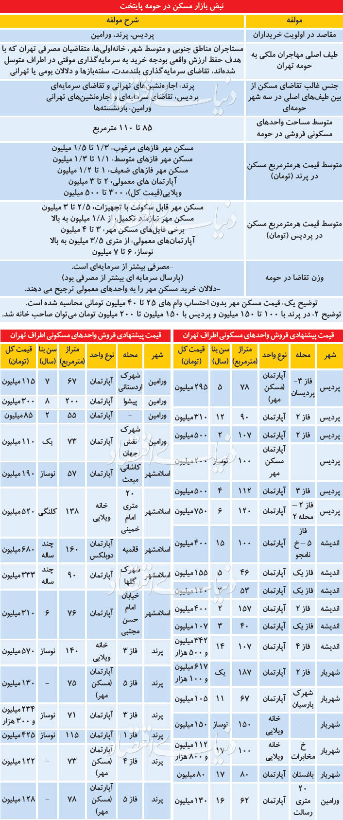 ۳ مقصد اول خریداران مسکن در اطراف تهران ۳ مقصد اول خریداران مسکن در اطراف تهران