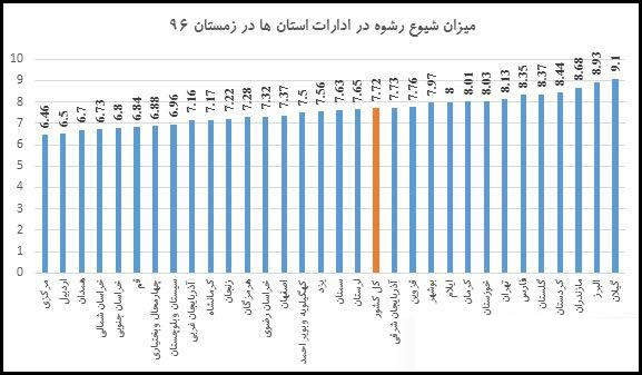 در کدام استان‌ها مردم بیشتر رشوه می‌دهند؟ +اینفوگرافیک
