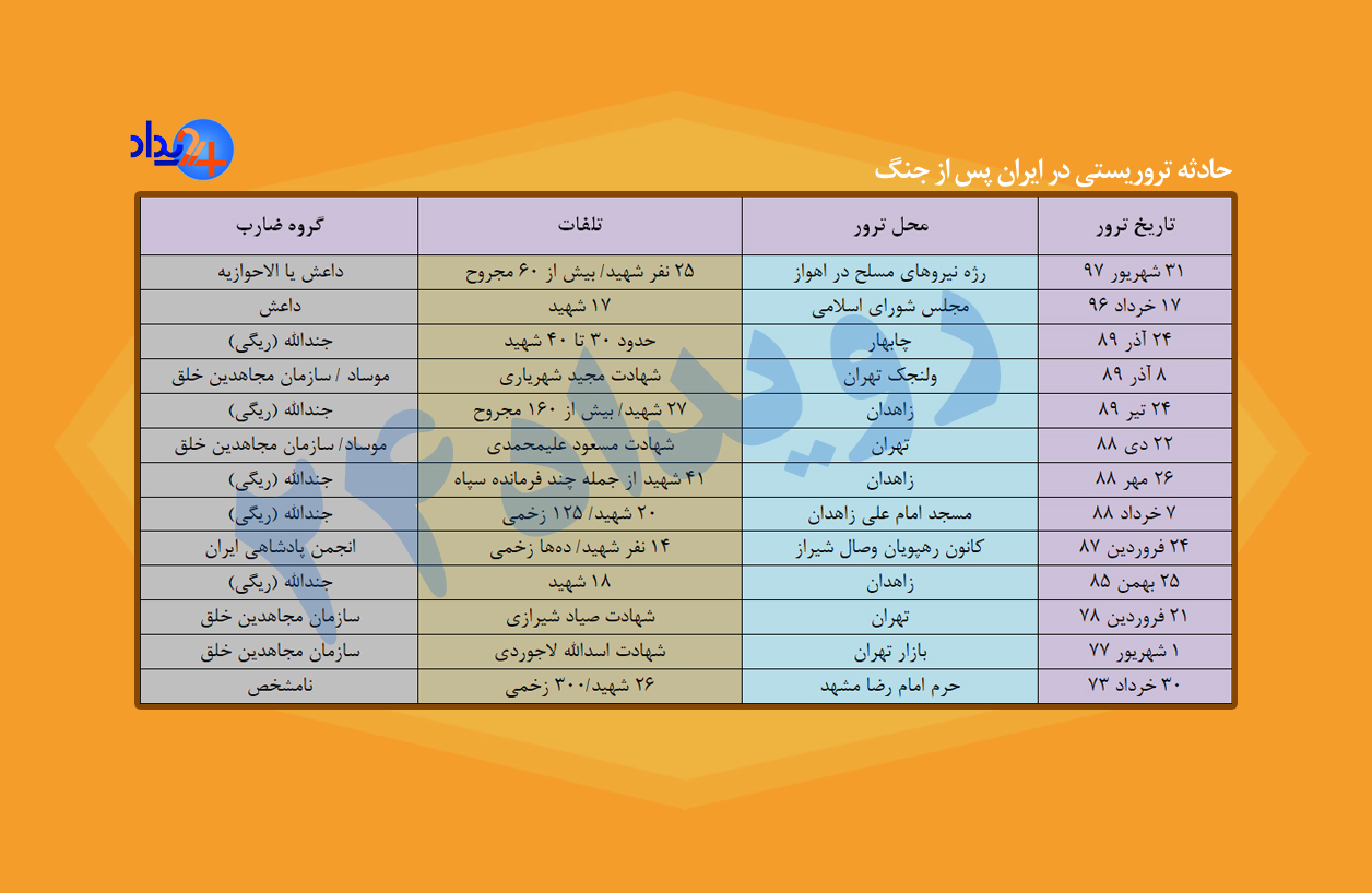 چرا ایران قربانی مظلوم تروریسم است؟ از شرق و غرب تا تهران و شیراز و مشهد، قربانی ترور