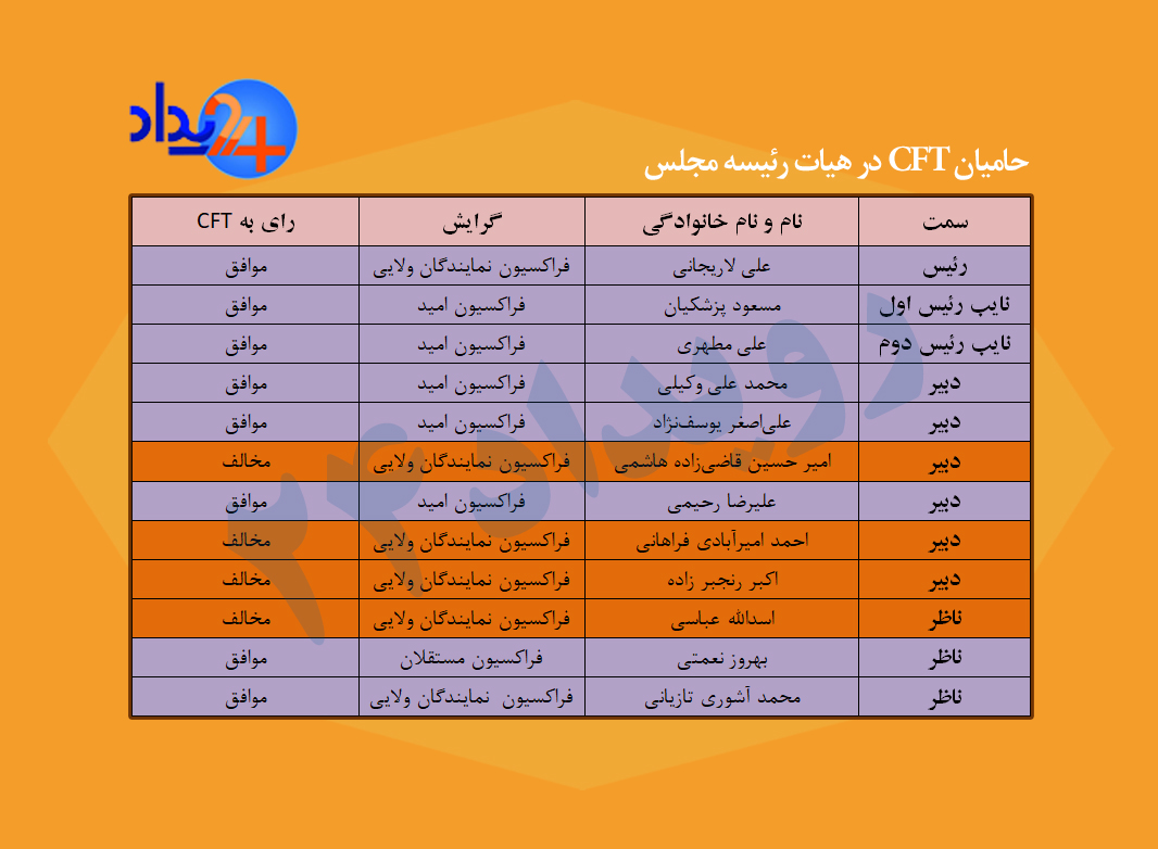 چند نفر از اعضای هیئت رئیسه مجلس به CFT رای دادند؟