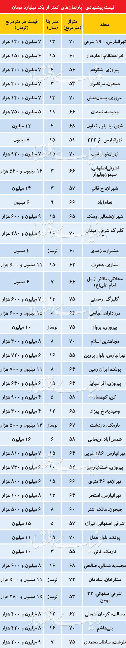 آپارتمان‌های با قیمت کمتر از یک میلیارد