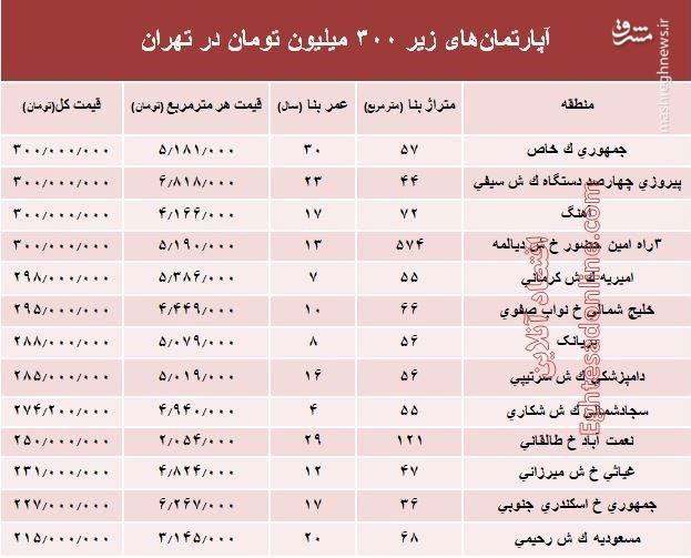 این آپارتمانها با کمتر از ۳۰۰ میلیون تومان معامله شد این آپارتمانها با کمتر از ۳۰۰ میلیون تومان معامله شد