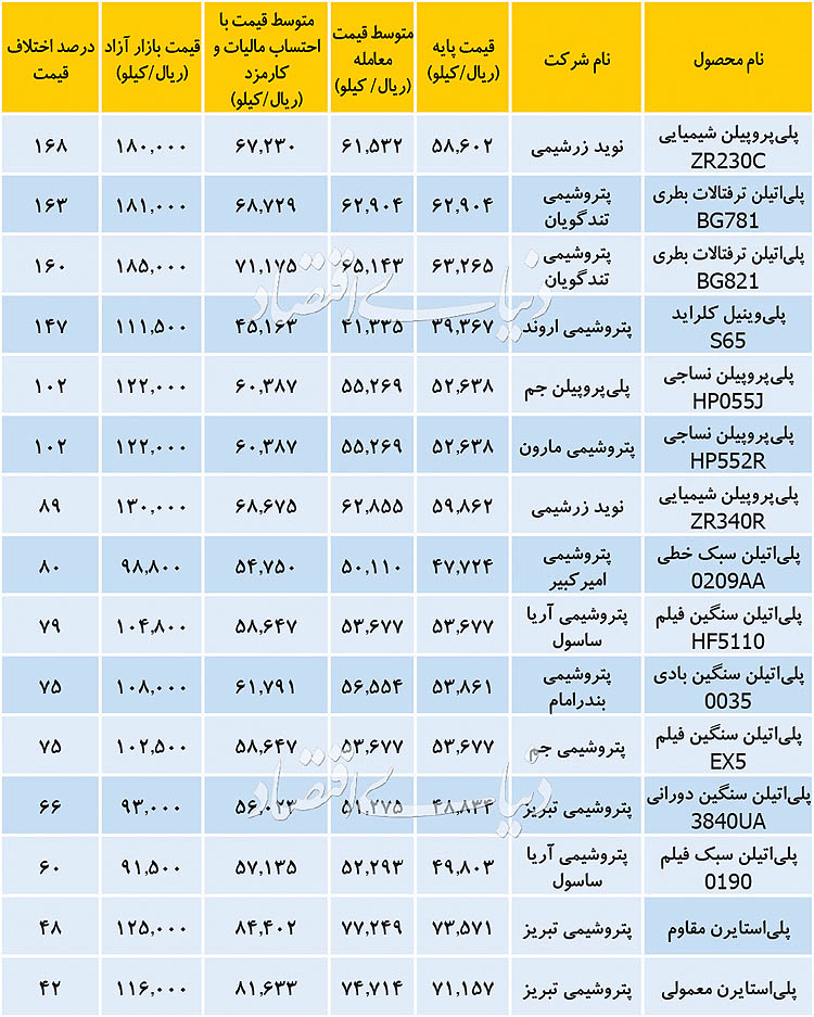 متهم ردیف اول رانت در بازار پتروشیمی