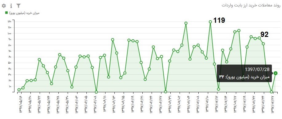 ۶۰۰ میلیون یورو بدون مشتری ماند+جدول ۶۰۰ میلیون یورو بدون مشتری ماند+جدول