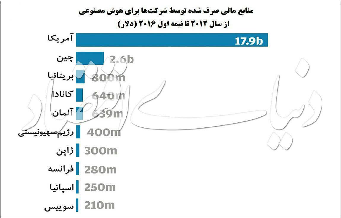 کدام کشورها برای هوش مصنوعی بیشترین منابع مالی را صرف کرده اند؟