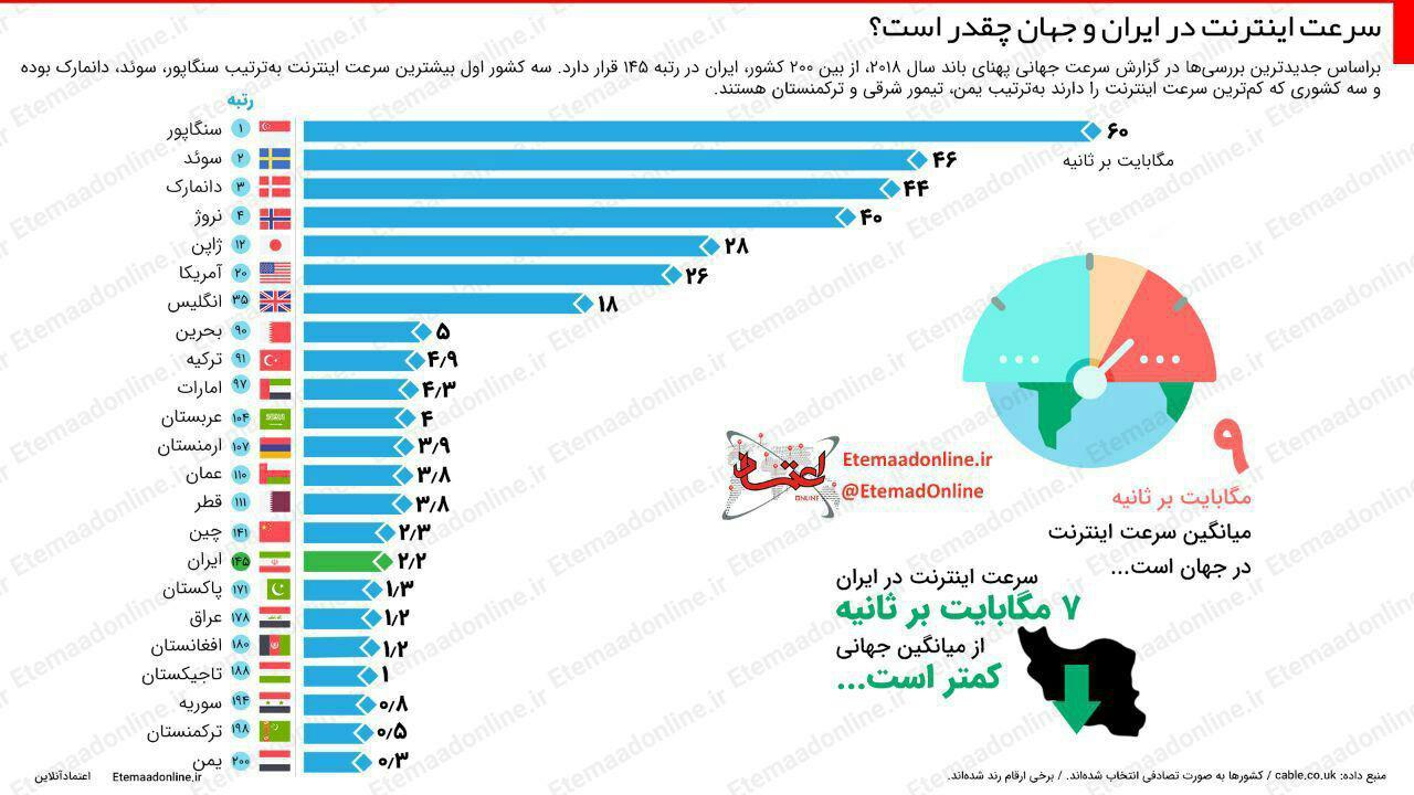 اینفوگرافیک: سرعت اینترنت در ایران و جهان چقدر است؟
