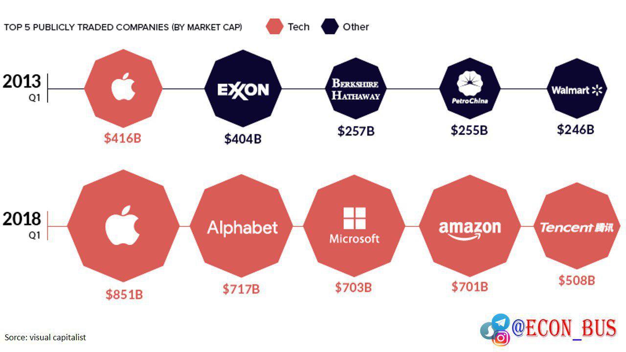 اینفوگرافیک: تغییر نوع کسب و کارهای برتر از 2013 تا 2018