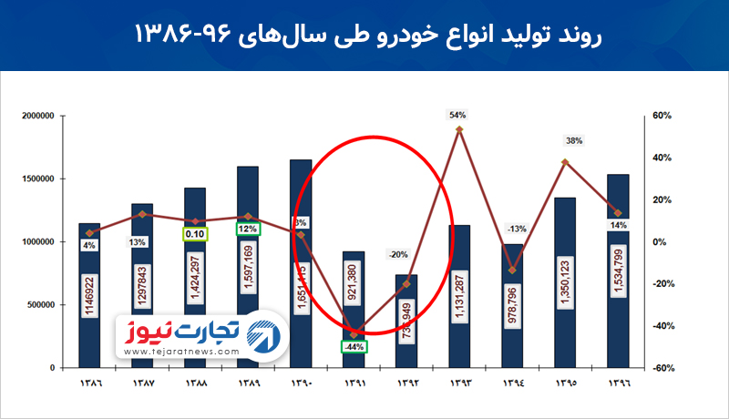 پیش‌بینی اتفاقات پس از آزادسازی قیمت خودرو