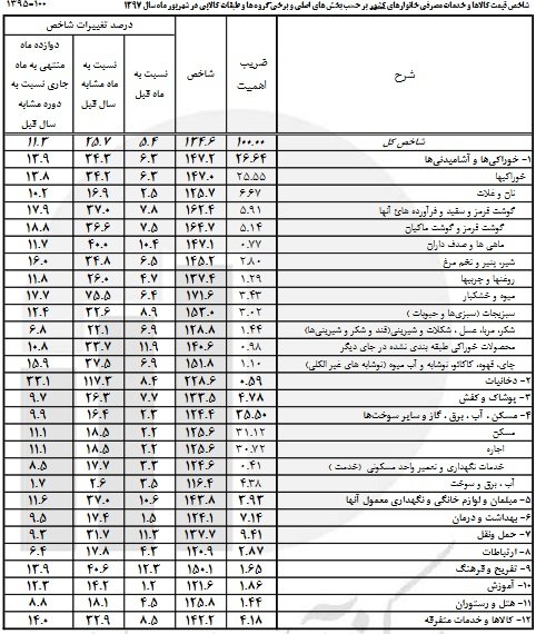 محدودیت معیشت مردم با سوءمدیریتها/ میوه ۷۵ درصد گران شد محدودیت معیشت مردم با سوءمدیریتها/ میوه ۷۵ درصد گران شد