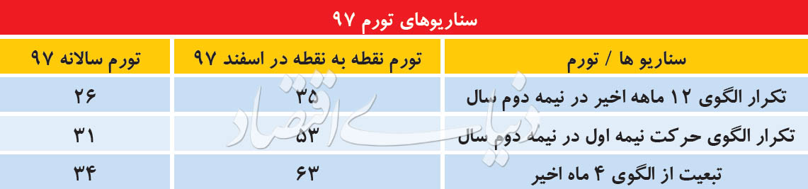 سه سناریو برای تورم ۹۷ سه سناریو برای تورم ۹۷