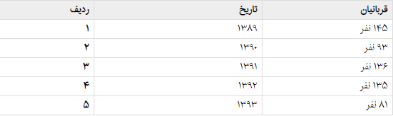 مشروب در همه جای جهان قربانی می‌گیرد