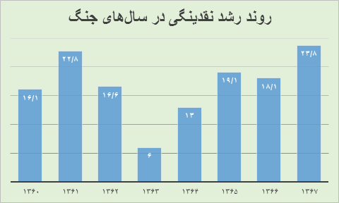 میراث مخرب دولت‌های پس از جنگ در اقتصاد/ بانک‌های خصوصی عامل رشد پایه پولی +نمودار