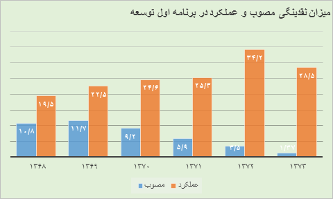 میراث مخرب دولت‌های پس از جنگ در اقتصاد/ بانک‌های خصوصی عامل رشد پایه پولی +نمودار