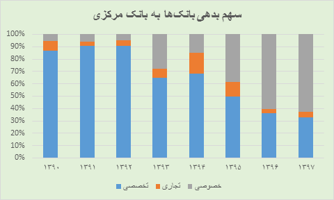 میراث مخرب دولت‌های پس از جنگ در اقتصاد/ بانک‌های خصوصی عامل رشد پایه پولی +نمودار