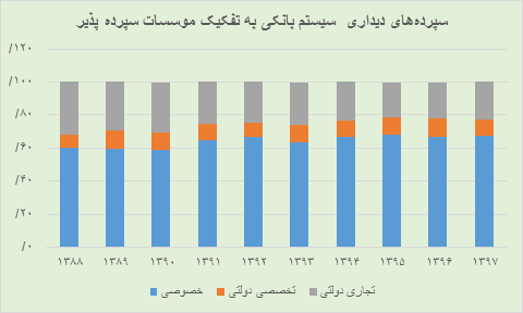 میراث مخرب دولت‌های پس از جنگ در اقتصاد/ بانک‌های خصوصی عامل رشد پایه پولی +نمودار