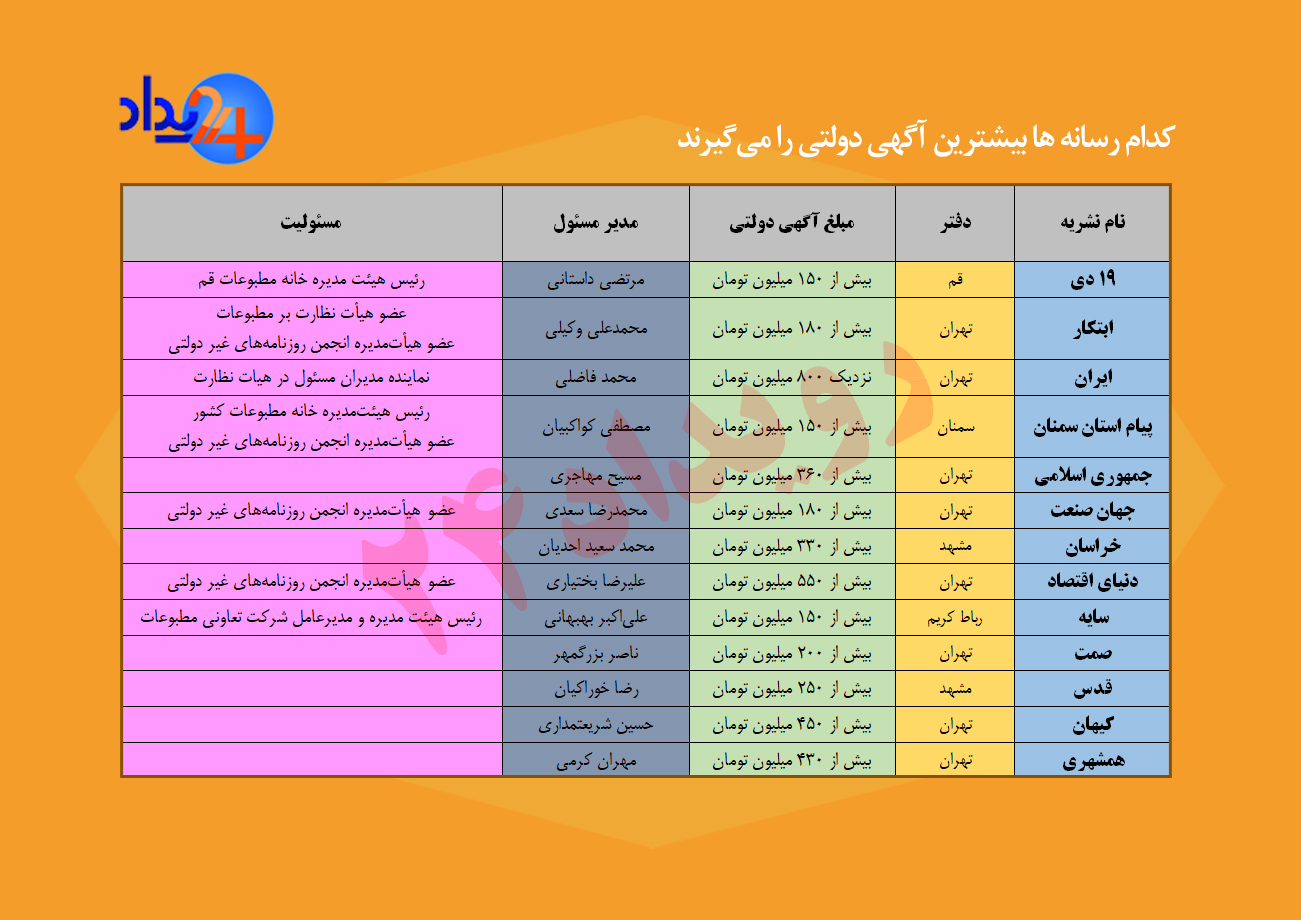 آگهی های رانتی برای انجمن های رانتی/ کدام رسانه ها بیشترین آگهی دولتی را میگیرند/ سفره مشترک شریعتمداری و کواکبیان
