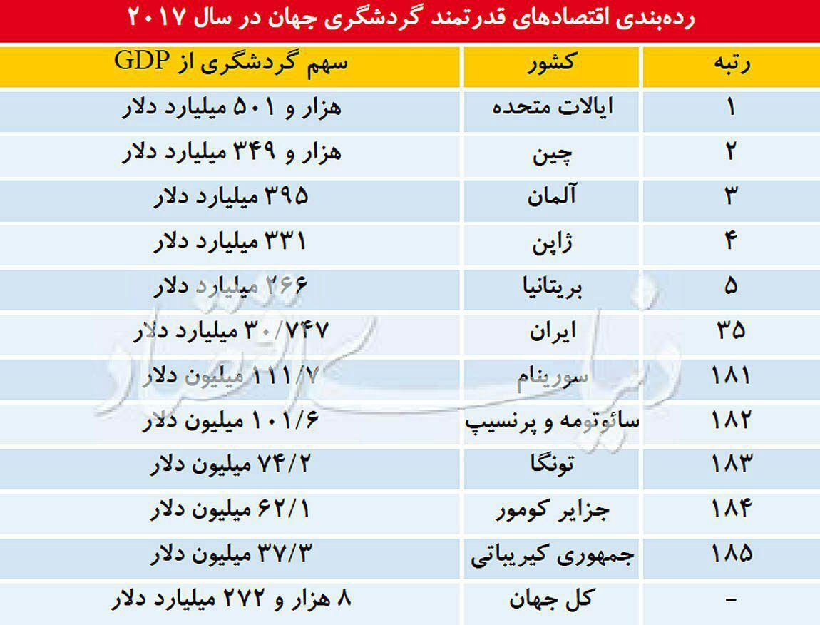 قدرتمندترین اقتصادهای گردشگری