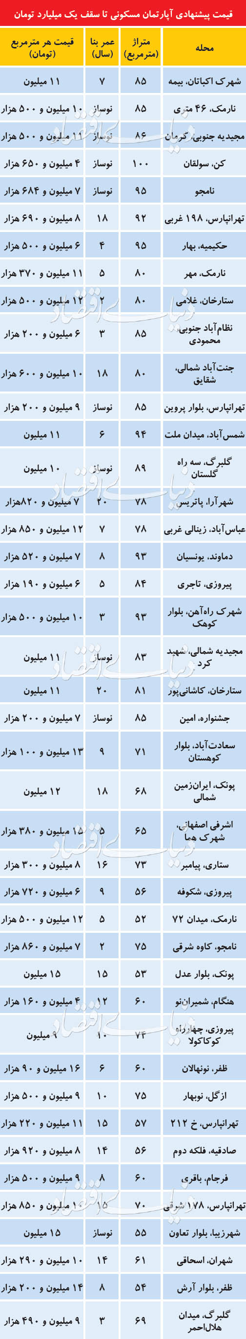 لیست آپارتمان‌های تا سقف یک میلیارد تومان