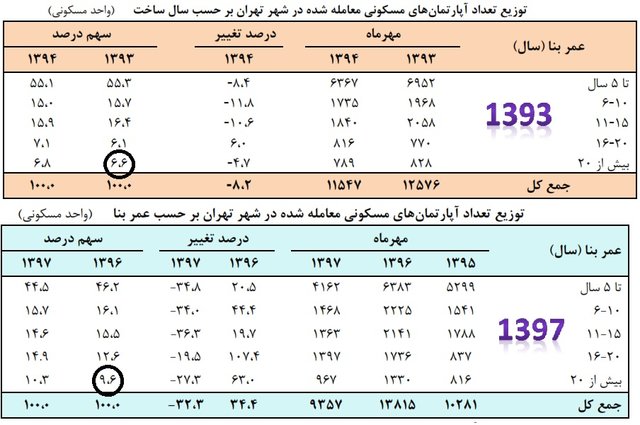 قیمت خانه باز هم بالا رفت قیمت خانه باز هم بالا رفت