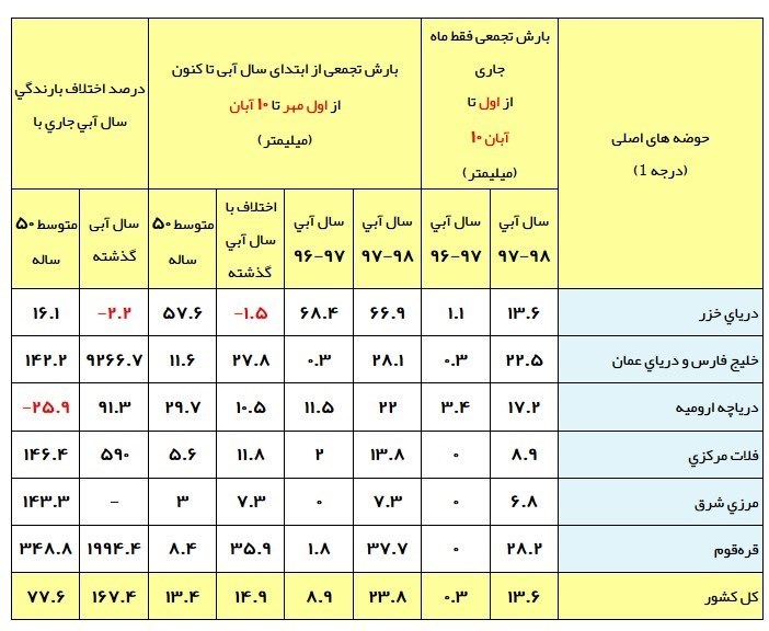 پربارانی آبان ادامه دارد +جدول پربارانی آبان ادامه دارد +جدول