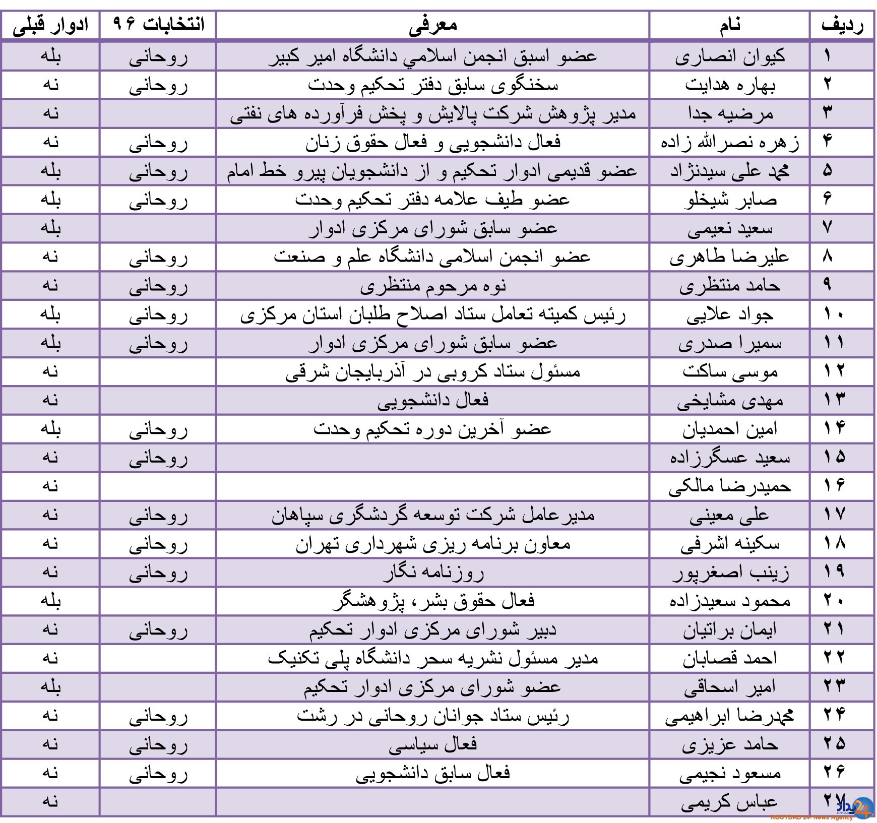 اعضای جدید شورای مرکزی دفتر تحکیم وحدت انتخاب شدند/ حمایت عبدالله مومنی از ترکیب جدید