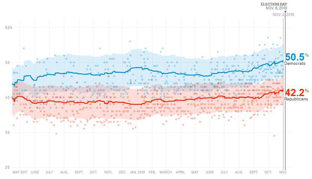 مجلس نمایندگان آمریکا به دست دموکرات‌ها می‌افتد؟