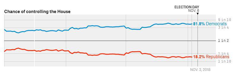 مجلس نمایندگان آمریکا به دست دموکرات‌ها می‌افتد؟