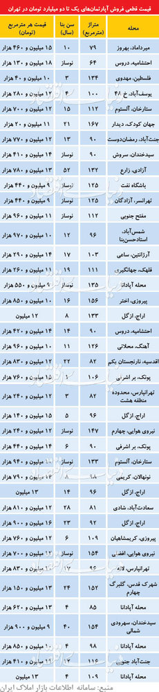 آپارتمانهایی که بین یک تا دو میلیاردتومان خریدوفروش میشوند آپارتمانهایی که بین یک تا دو میلیاردتومان خریدوفروش میشوند
