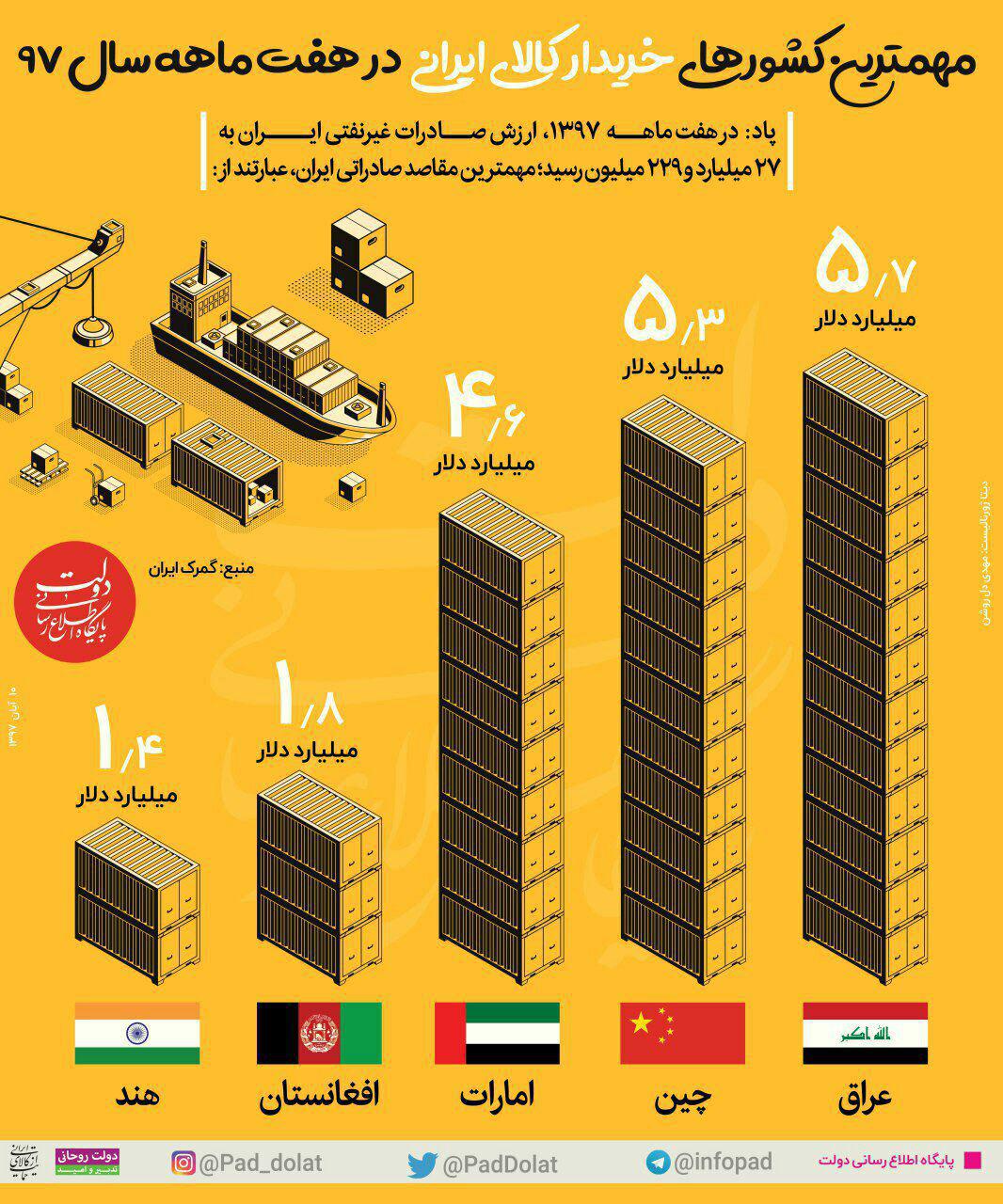 مقاصد صادرات غیر نفتی+نمودار