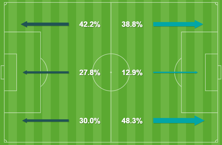 افت رسن، پاشنه آشیل سرخپوشان