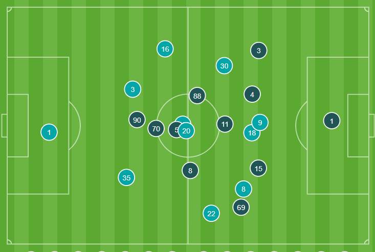 افت رسن، پاشنه آشیل سرخپوشان