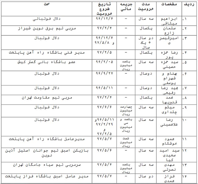 محرومیت سنگین کمیته اخلاق برای ۶ دلال فوتبال