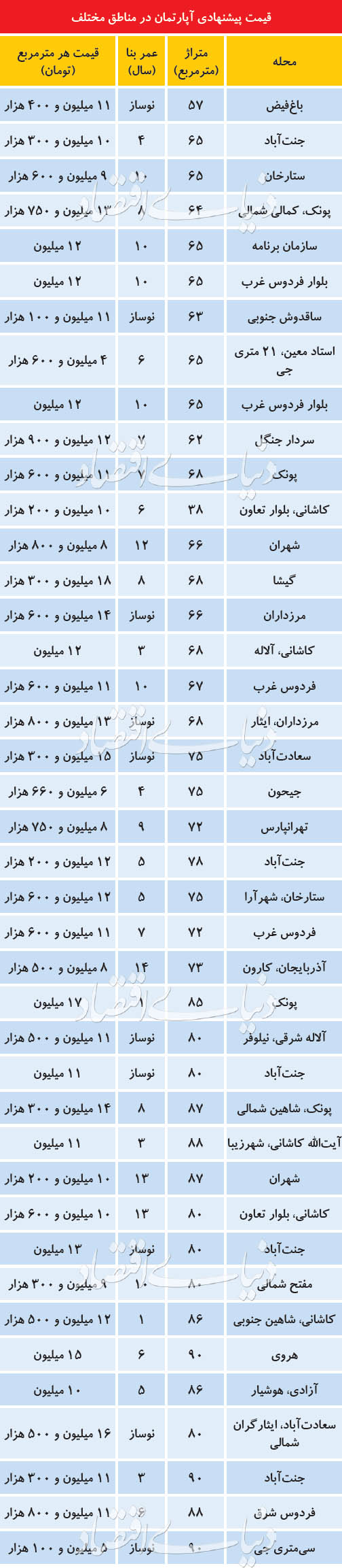 قیمت آپارتمان در مناطق مختلف تهران