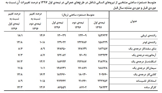 کمترین و بیشترین افزایش دستمزد برای کدام مشاغل است؟ کمترین و بیشترین افزایش دستمزد برای کدام مشاغل است؟