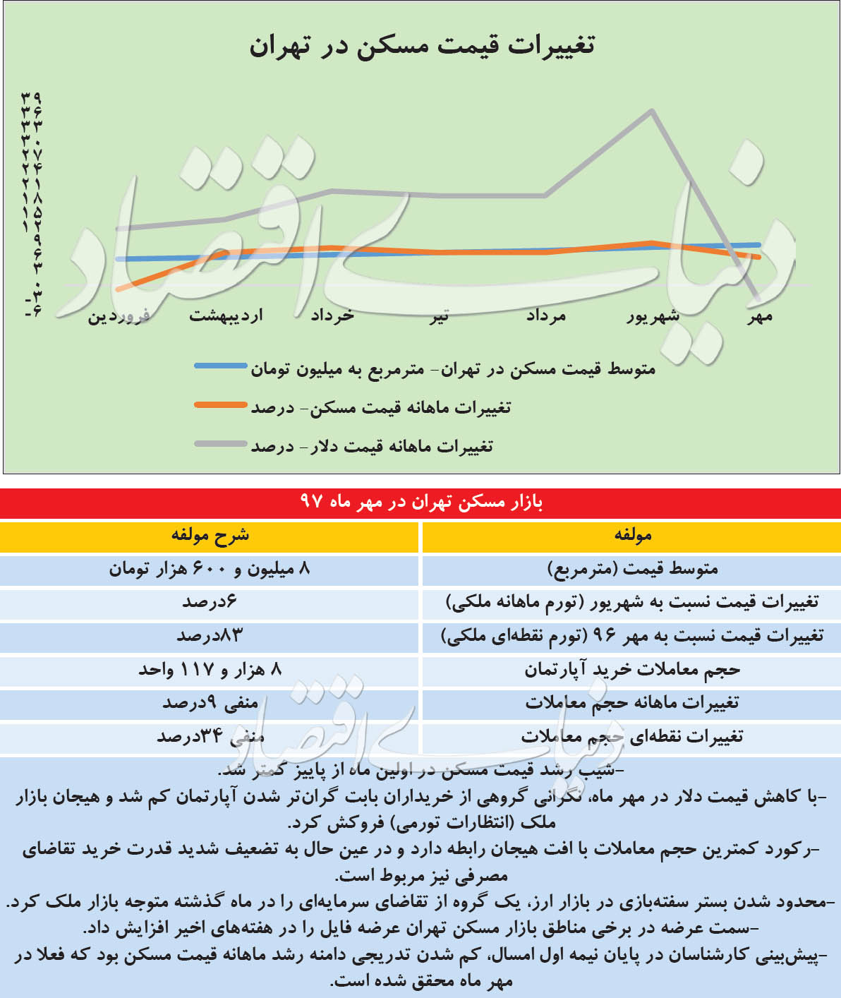 کارنامه مهرماه معاملات ملک منتشر شد