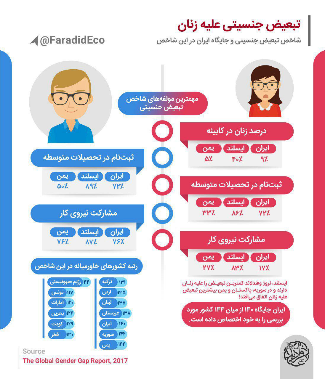 وضعیت زنان در آموزش و بازار کار (نمودار)