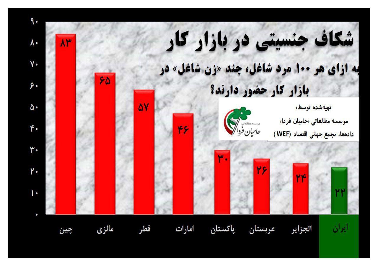 وضعیت زنان در آموزش و بازار کار (نمودار)